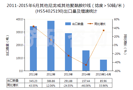 2011-2015年6月其他尼龍或其他聚酰胺紗線(捻度>50轉(zhuǎn)/米)(HS54025190)出口量及增速統(tǒng)計(jì) 2011-2015年6月其他尼龍或其他聚酰胺紗線(捻度>50轉(zhuǎn)/米)(HS54025190)出口量及增速統(tǒng)計(jì)